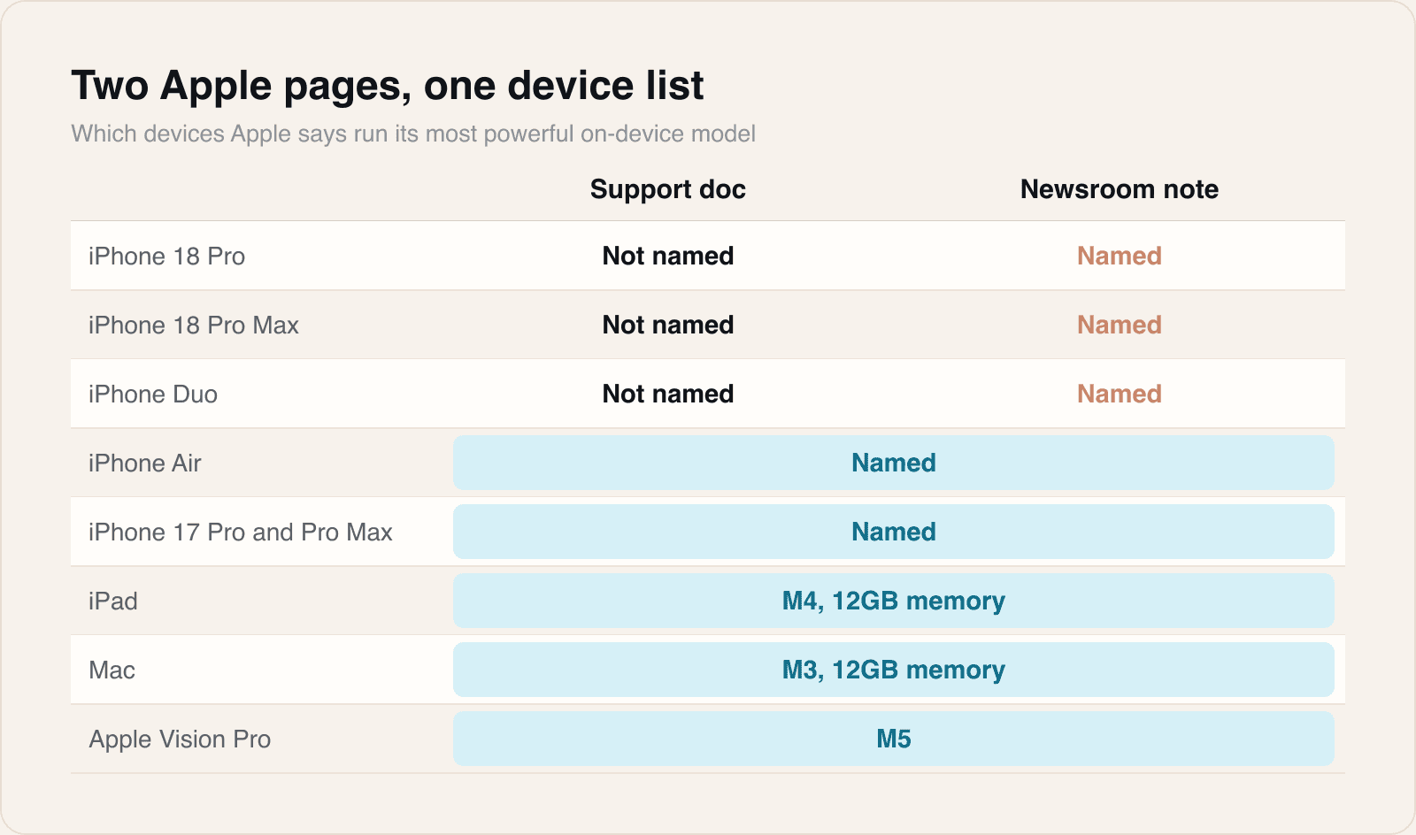 The three rows that differ are the three phones Apple started selling this week.