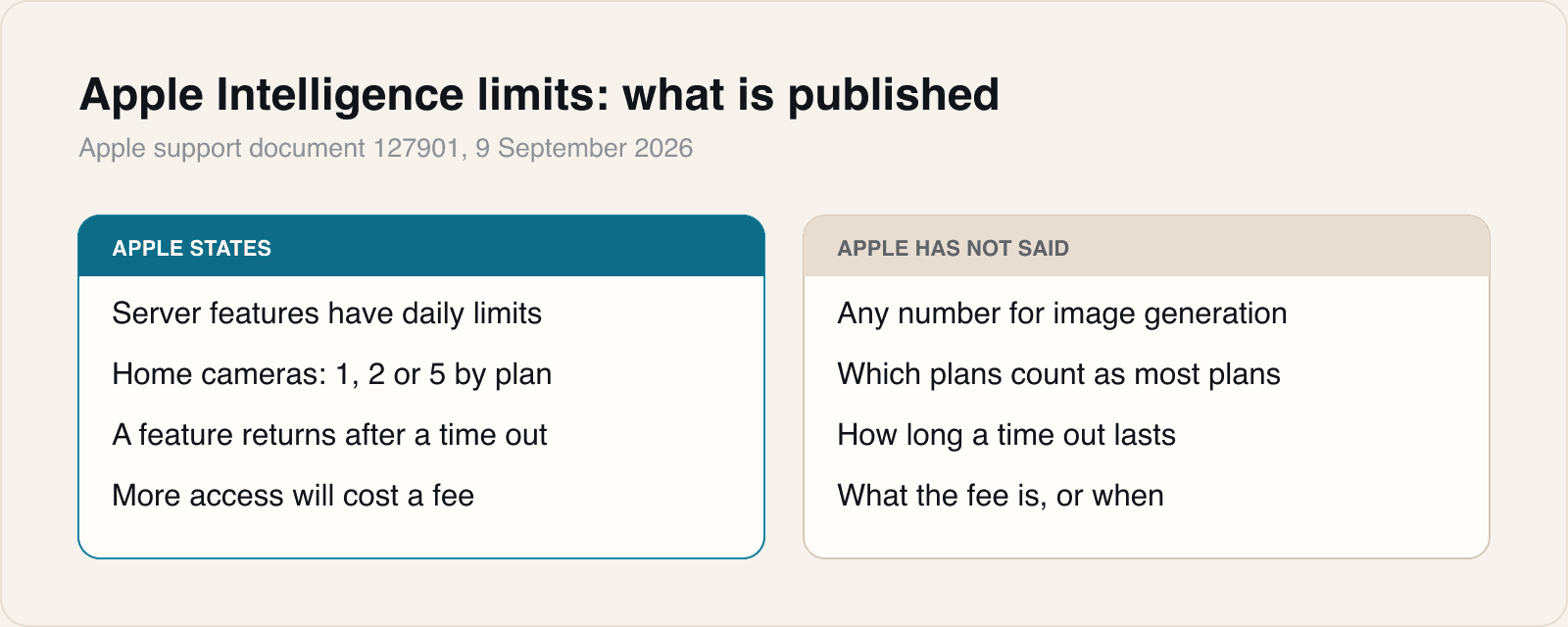 One column is a specification. The other is what a buyer would need to compare plans.
