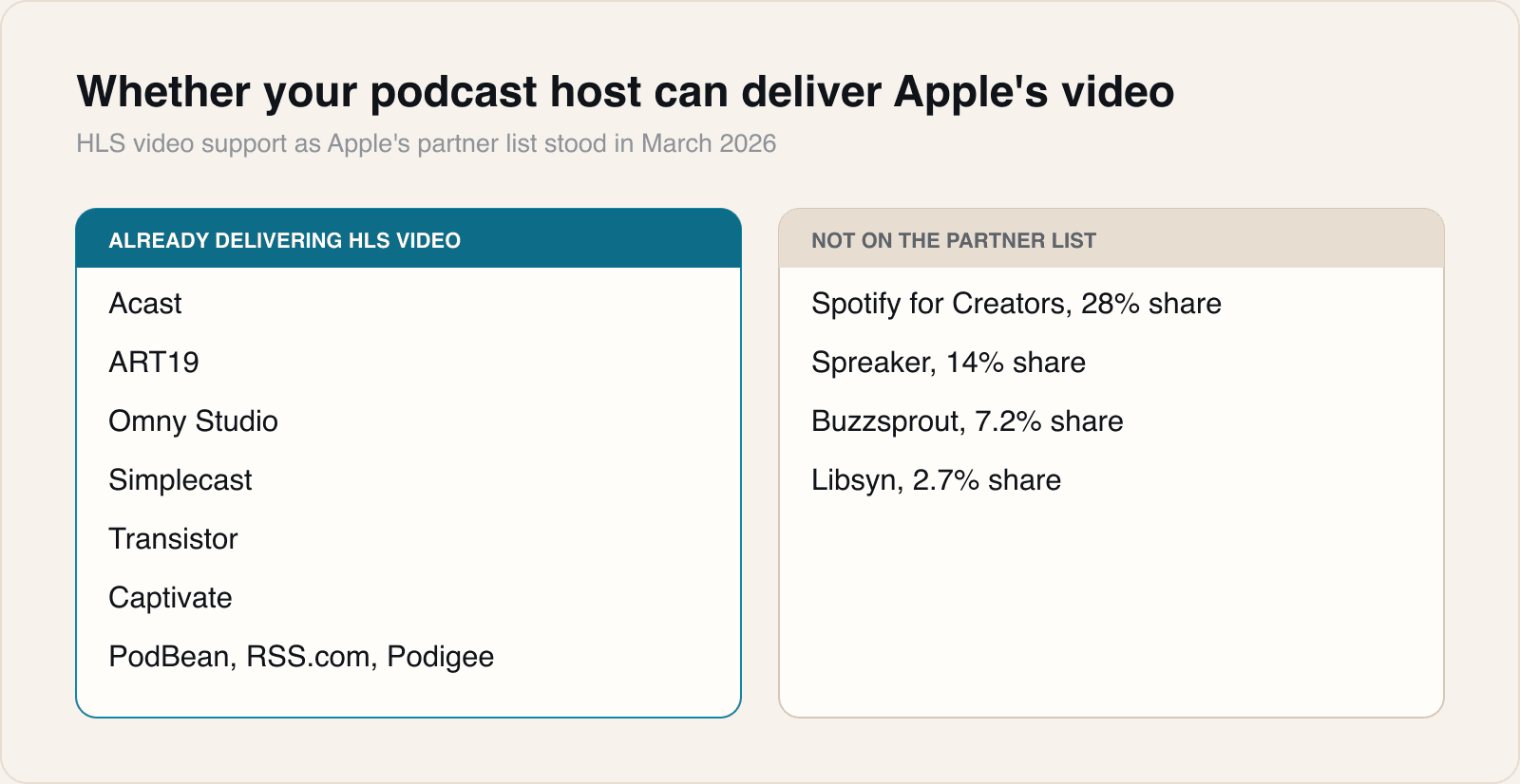 The hosts absent from Apple's video partner list carry more than half the market between them.