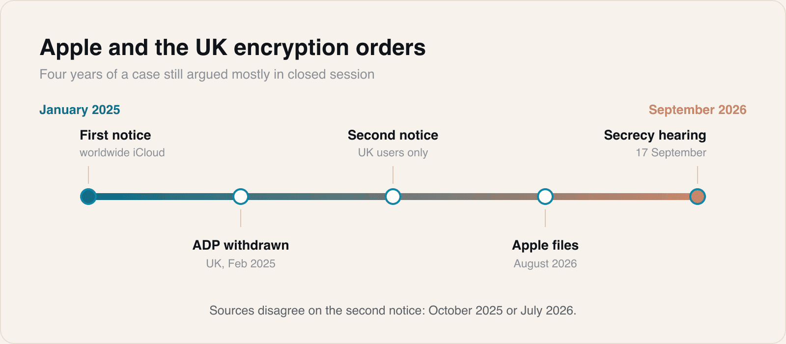 Four public steps around a notice that has still never been officially confirmed.