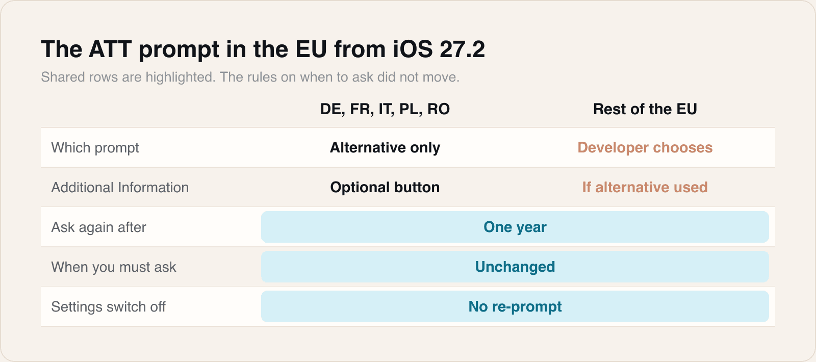 The highlighted rows are the same everywhere in the EU. Only the prompt itself depends on the country.