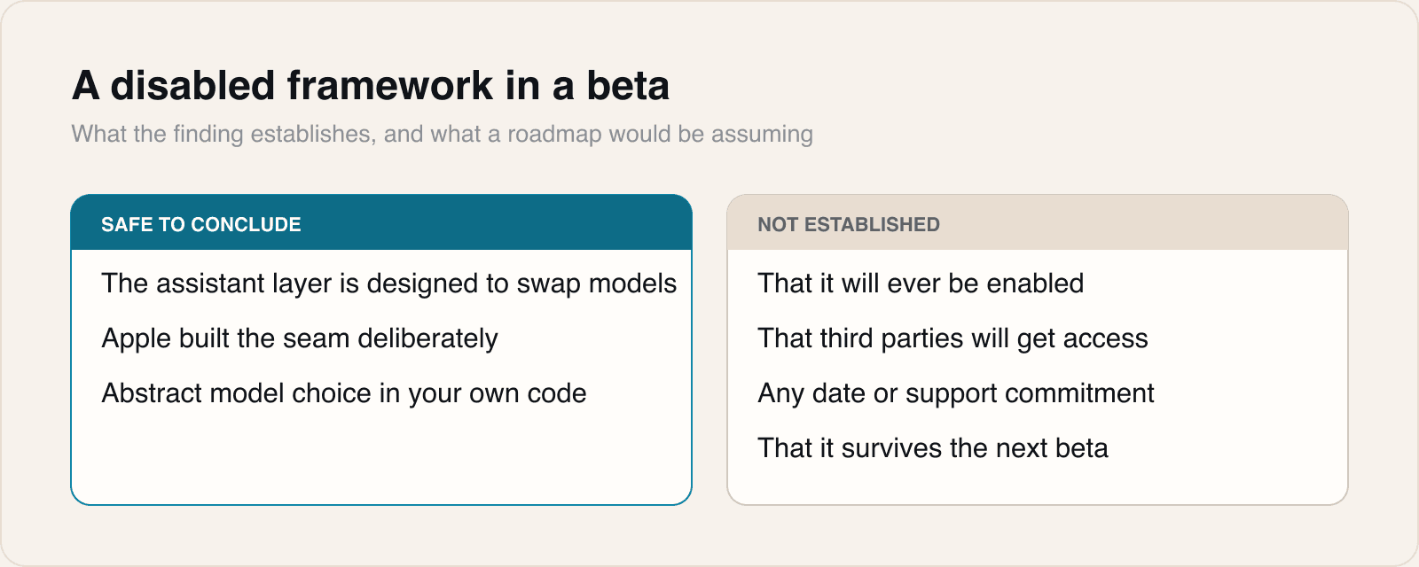 Two columns: what a disabled framework in a beta establishes, and what it does not