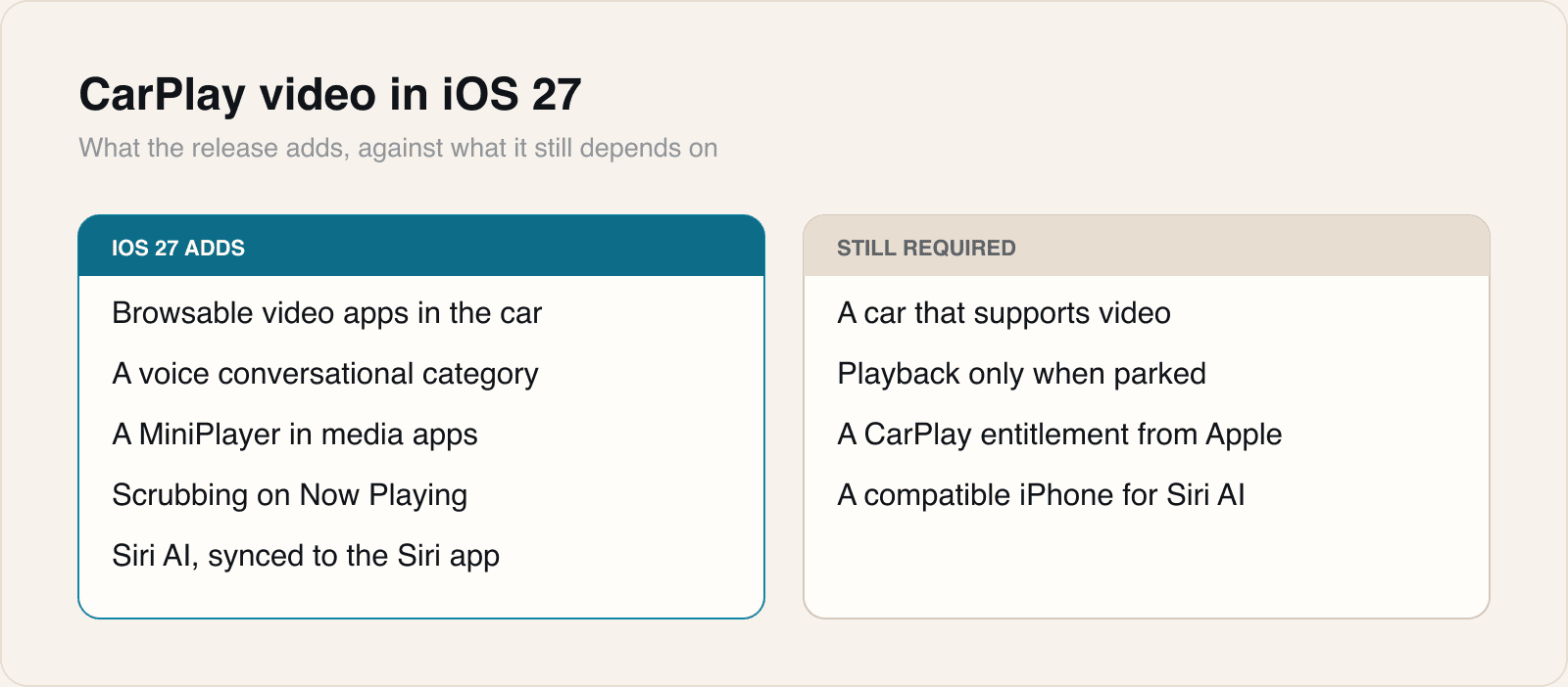 Everything on the right has to be true before the feature on the left reaches a driver.