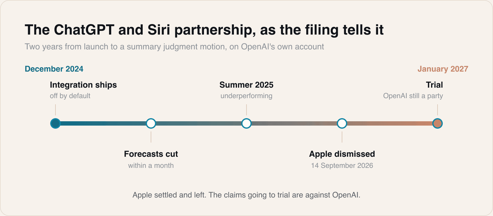 Apple is out of this case. The filing describing its integration is a defence against a claim Apple no longer faces.