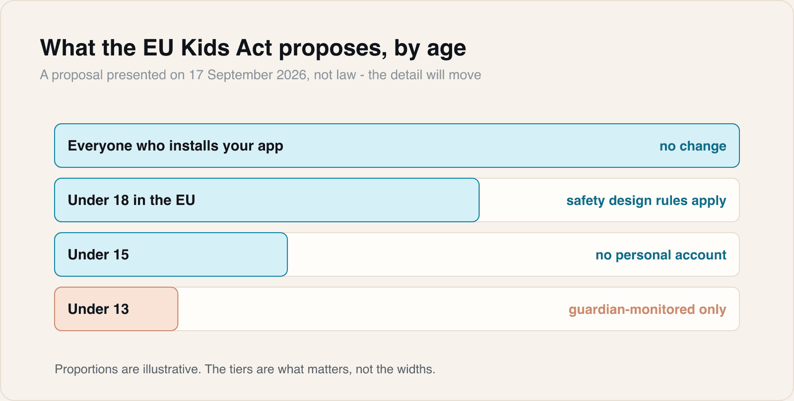 The tiers are the part to note. The widths are illustrative.