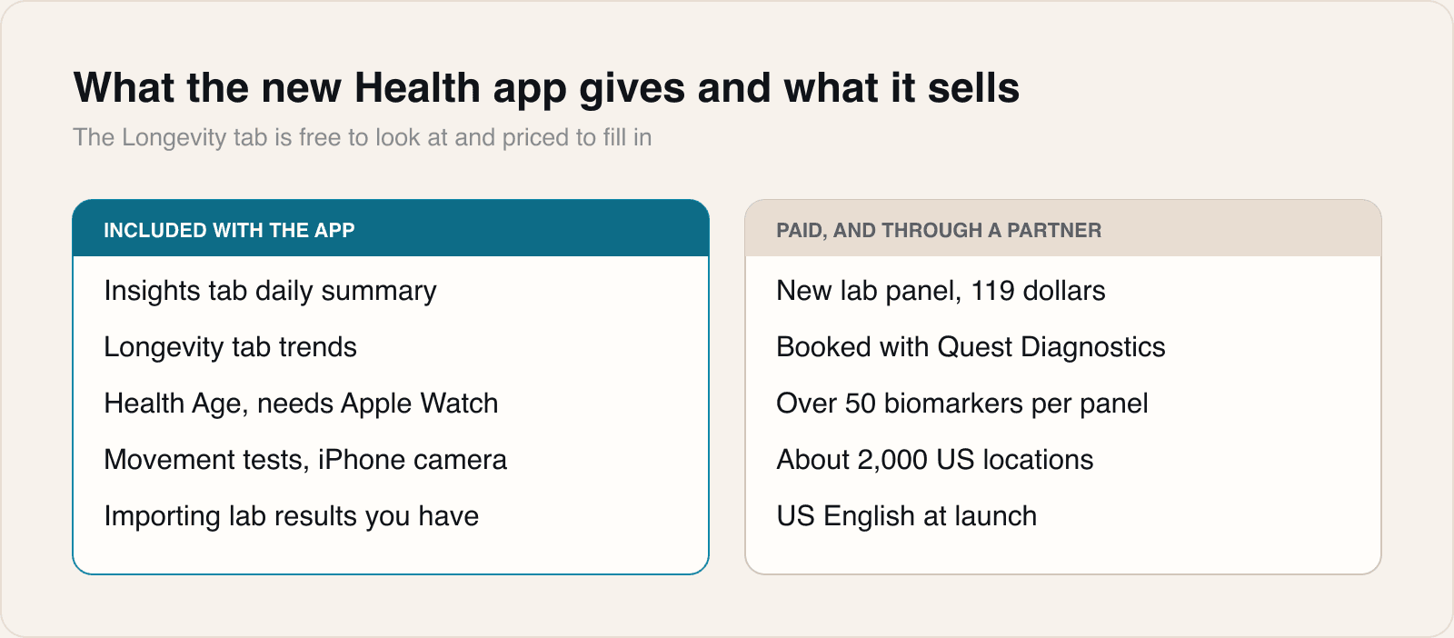 The Longevity tab shows a gap in the data, then offers to sell you the test that fills it.