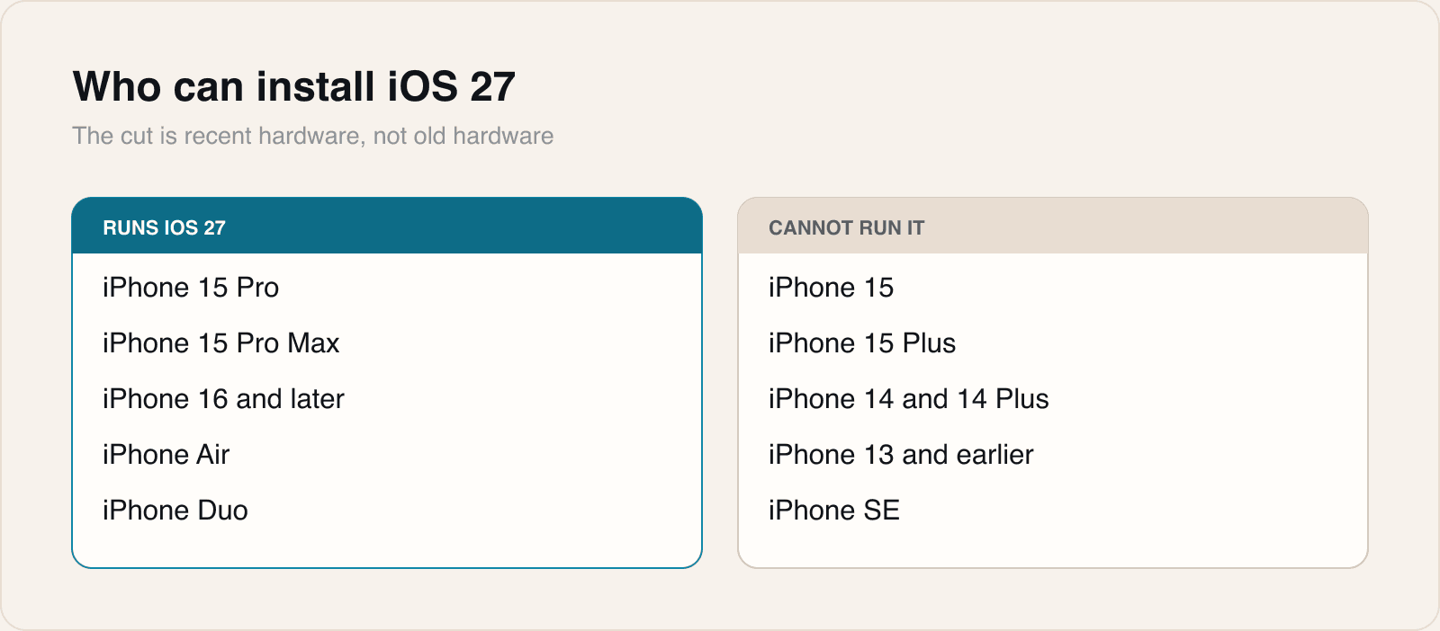 Every non-Pro iPhone before the 16 is excluded. That is a recent-hardware cut, not an old-hardware one.