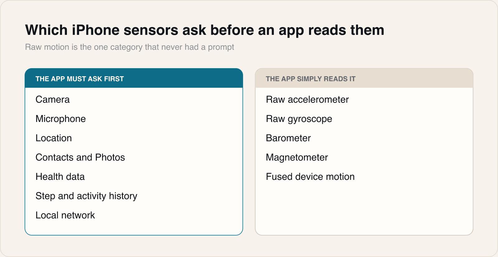 Almost every sensitive data source on iOS asks before an app reads it. Raw motion is the exception.
