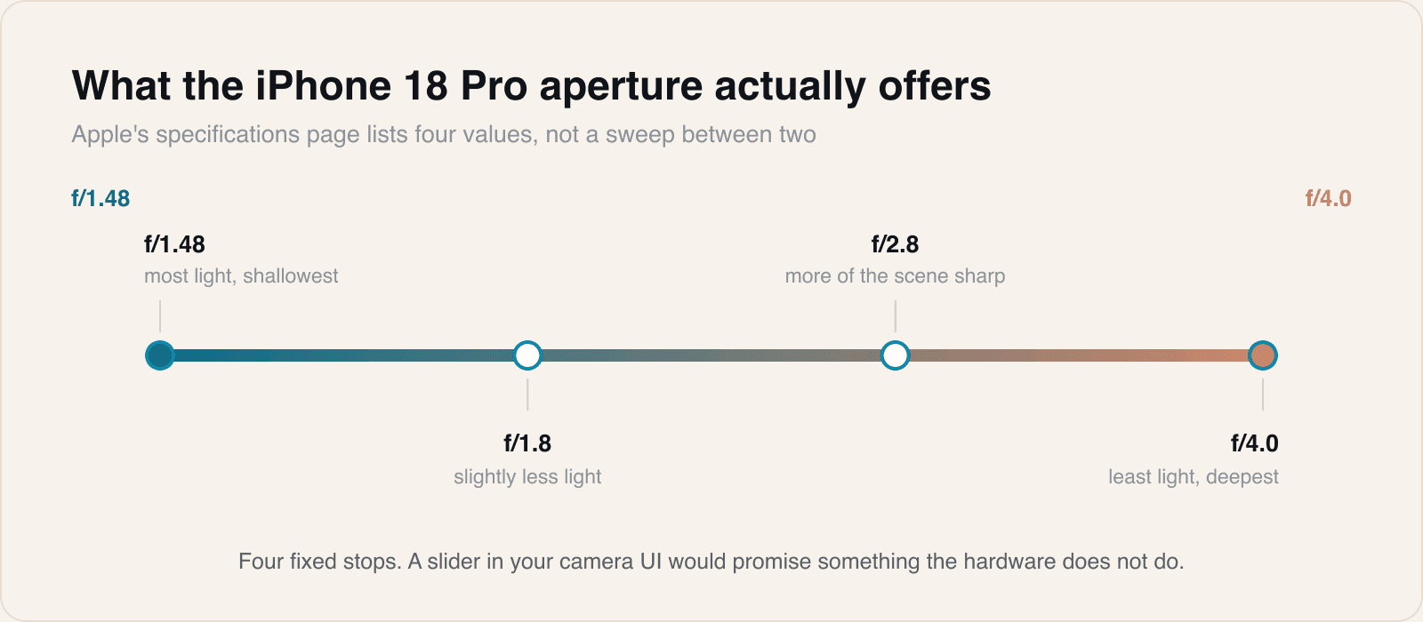 The difference between four stops and a range is a design decision, not a detail. It decides whether the control in your app is a picker or a slider.