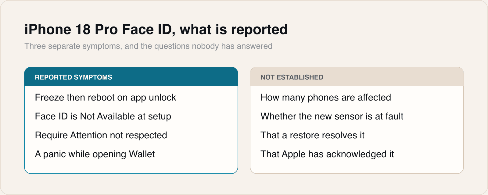 Three distinct complaints have been reported. The right-hand column is what nobody has shown yet.