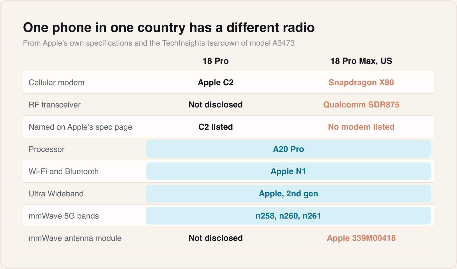 Everything highlighted is identical across both phones. The modem row is not.