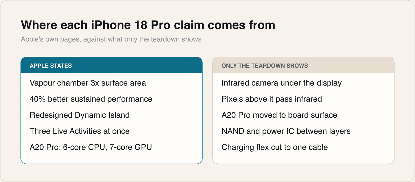 Apple sells every item on the left. The item that made the left column possible is on the right, and Apple has never mentioned it.