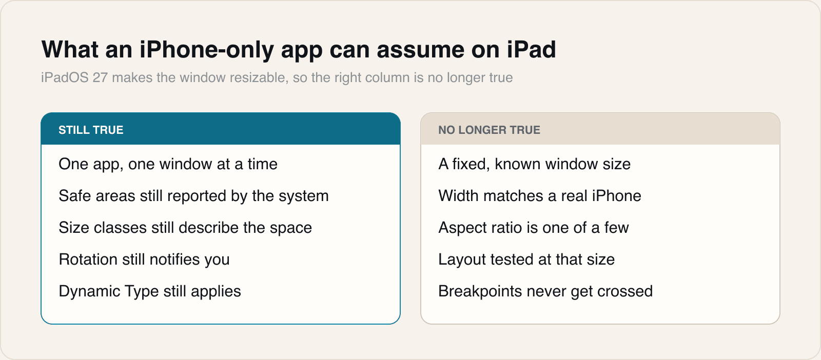 The left column still holds. The right column is what iPadOS 27 takes away.