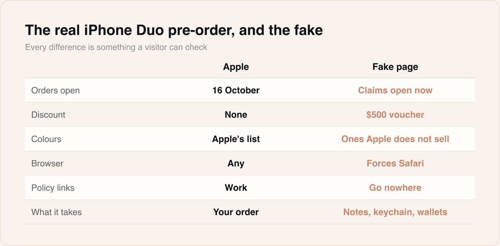 None of the tells on the fake page needs technical knowledge to spot. The discount alone should end the visit, because Apple does not discount a phone before it ships.
