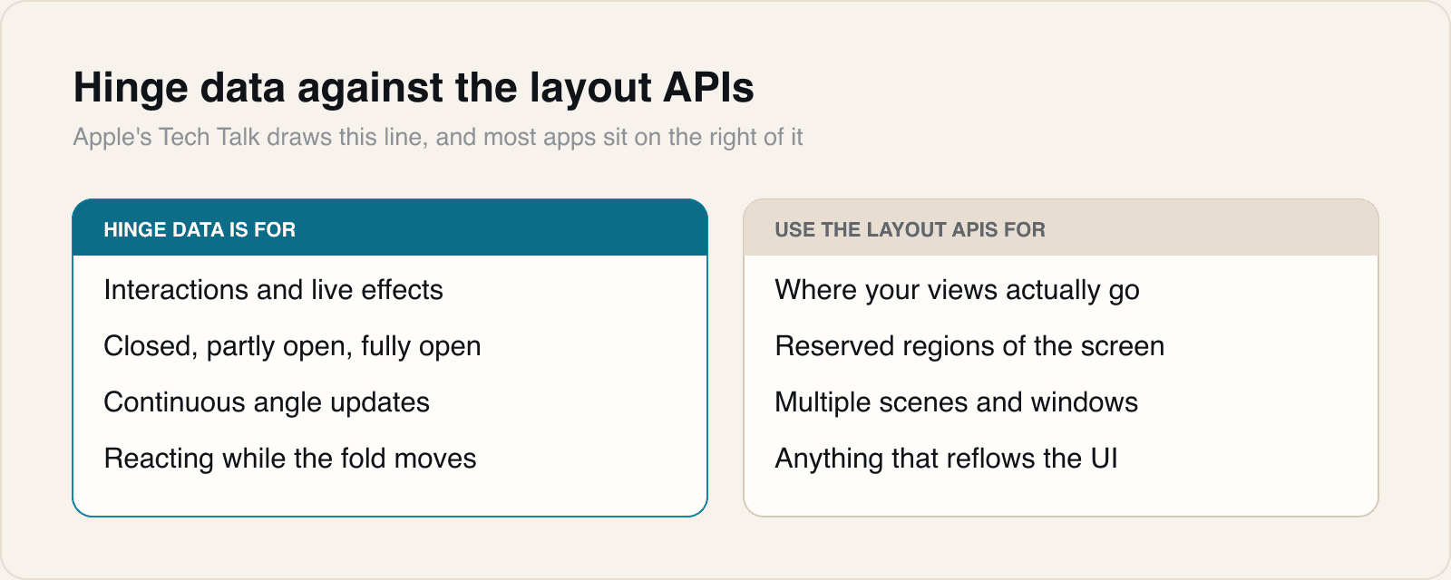 Most apps have nothing to do on the left and real work to do on the right.