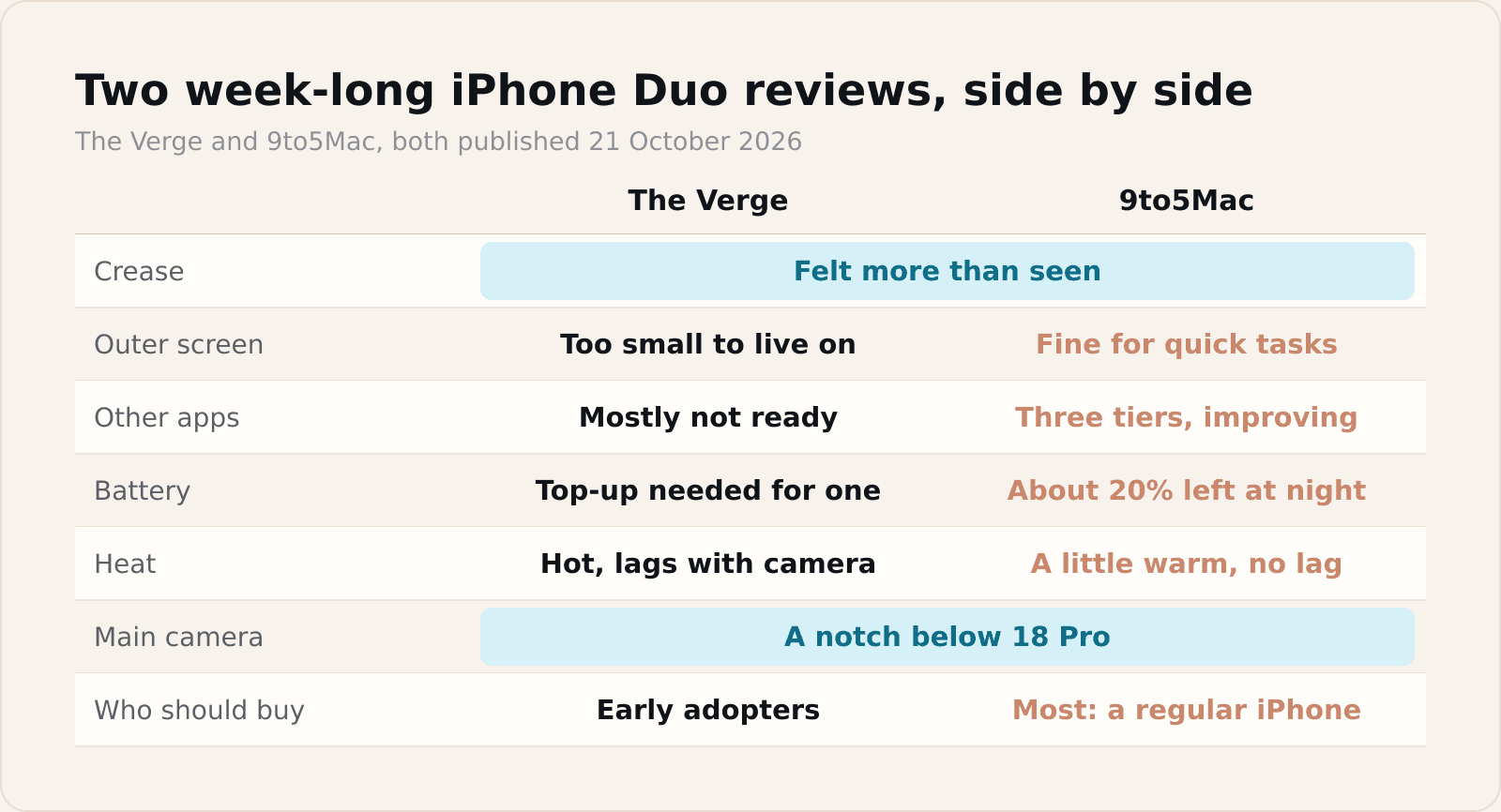The Verge's and 9to5Mac's reviews agree on the crease and the camera. They part on the cover screen, heat and who should buy.