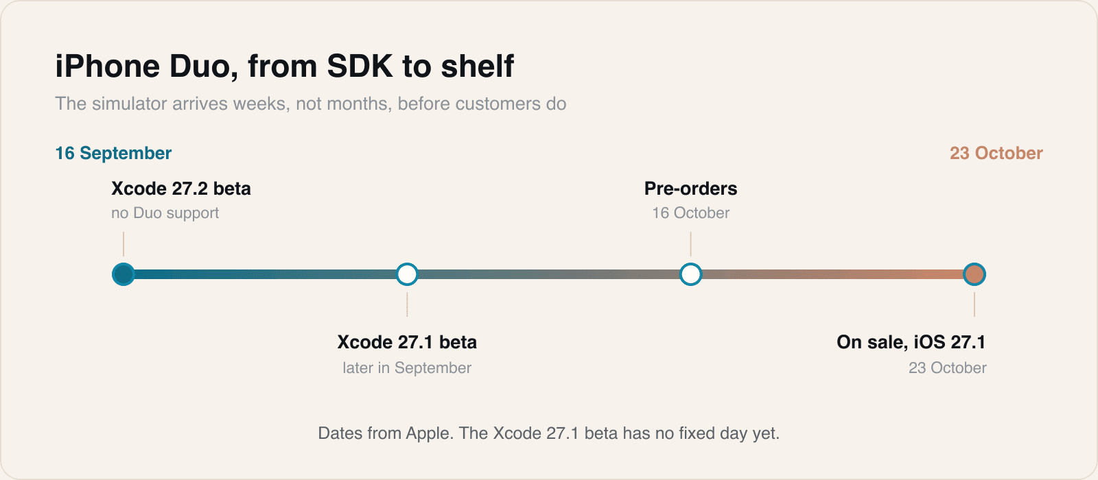 The time between the simulator and customers has to include building, testing and App Review.
