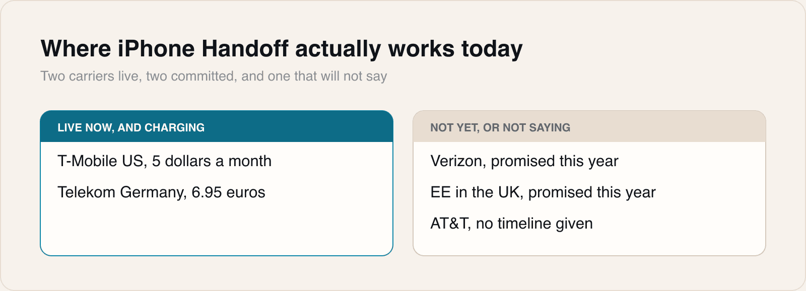Every carrier that has shipped the feature charges for it. Nobody has offered it as standard.