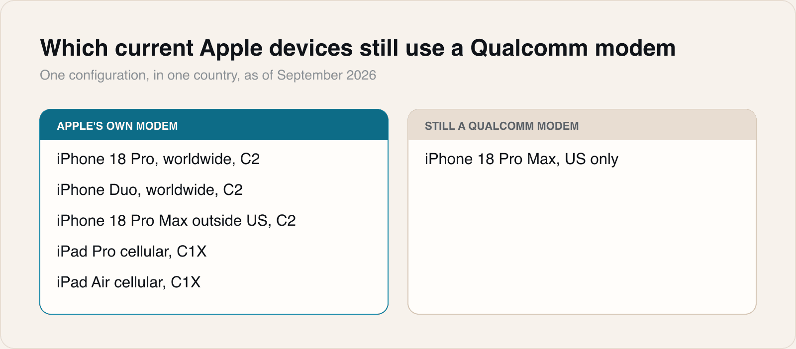 The licence is being renewed at the point where Apple has nearly stopped buying the chips.