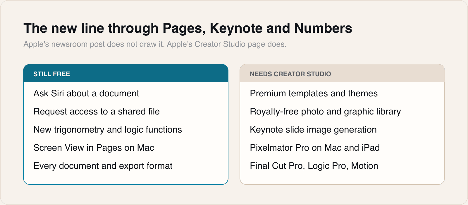 The split is not aesthetic versus functional. It is decoration and generated content on the paid side, document and collaboration features on the free side.