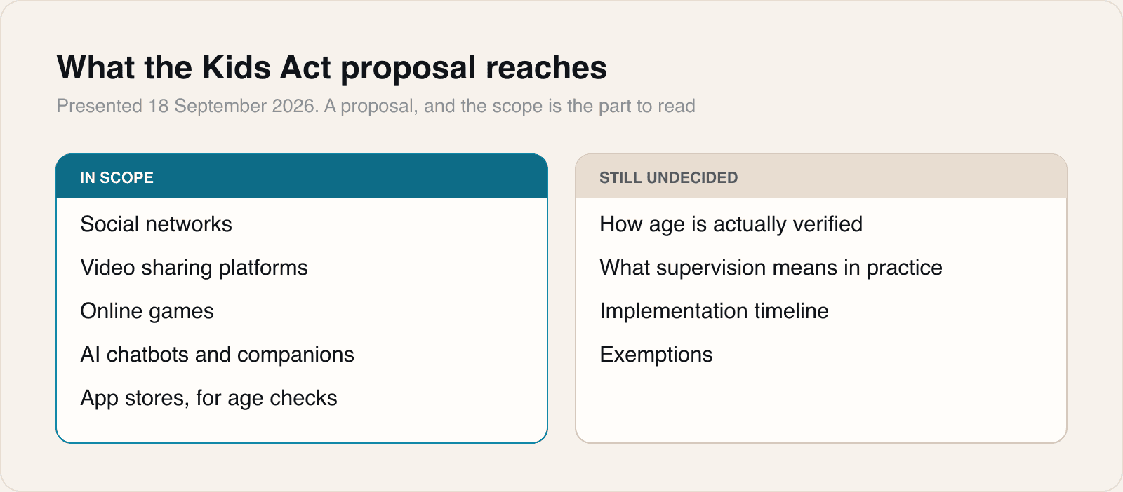 Scope is settled enough to plan against. Mechanism is not.