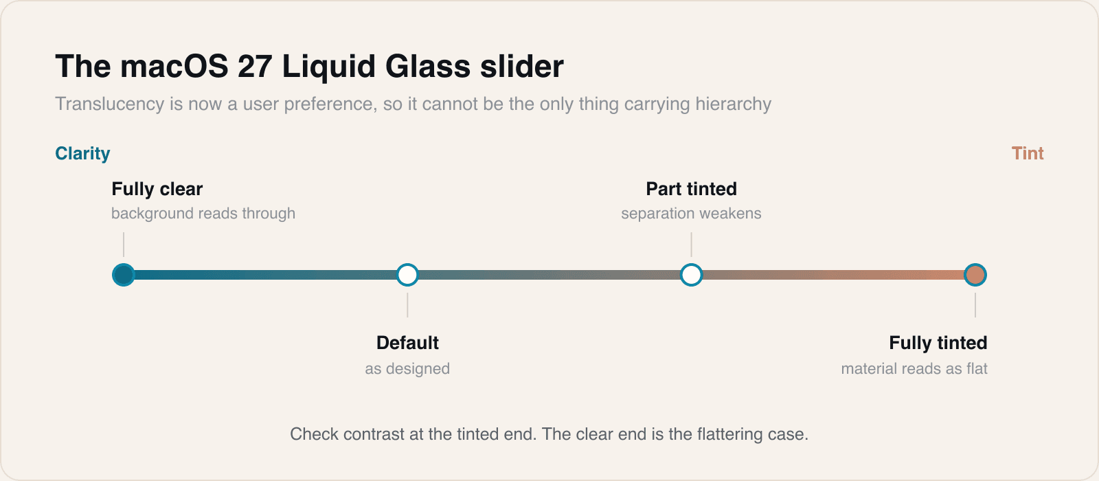 The same interface at four slider positions. Nothing breaks; separation just quietly weakens.