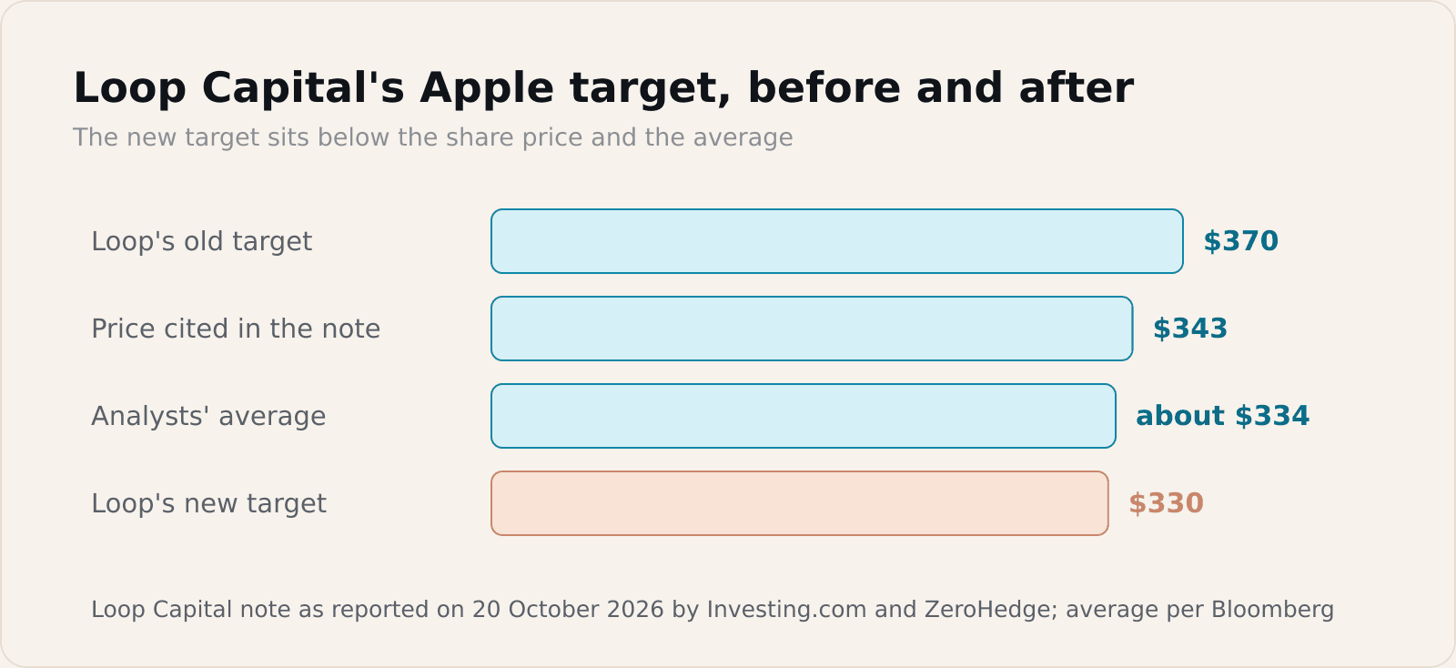 Loop's new target is about 4 per cent below the share price its note cites, and a little under the analysts' average Bloomberg tracks.