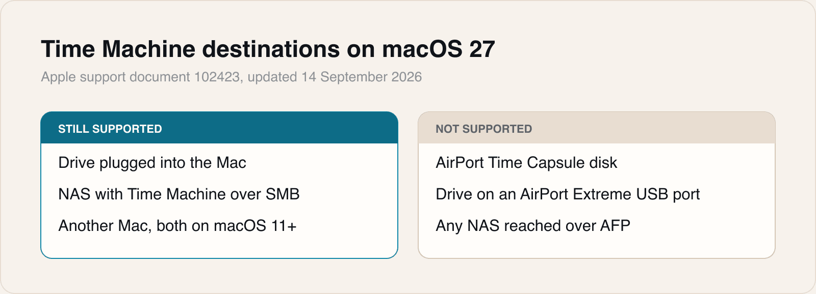 The AirPort Extreme with a USB drive is on the unsupported side too, which most coverage leaves out.