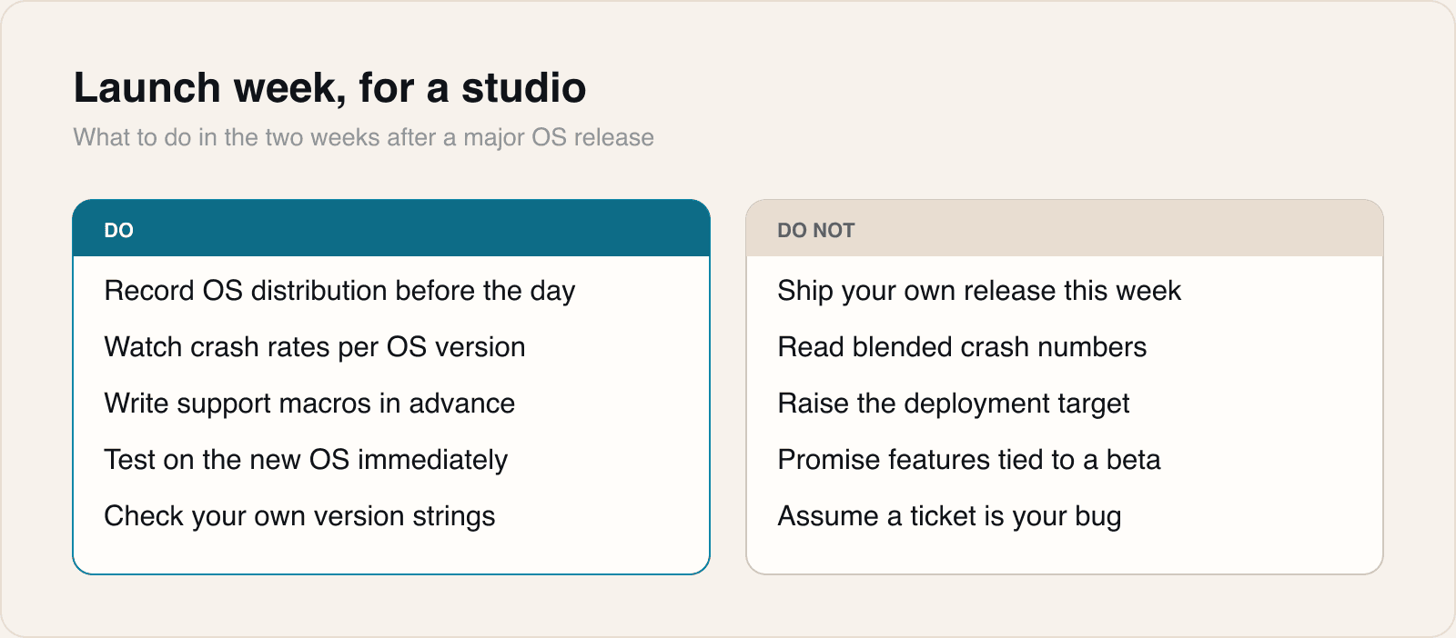 Our launch-week checklist. Most of it is about being able to tell your bugs apart from the platform's.