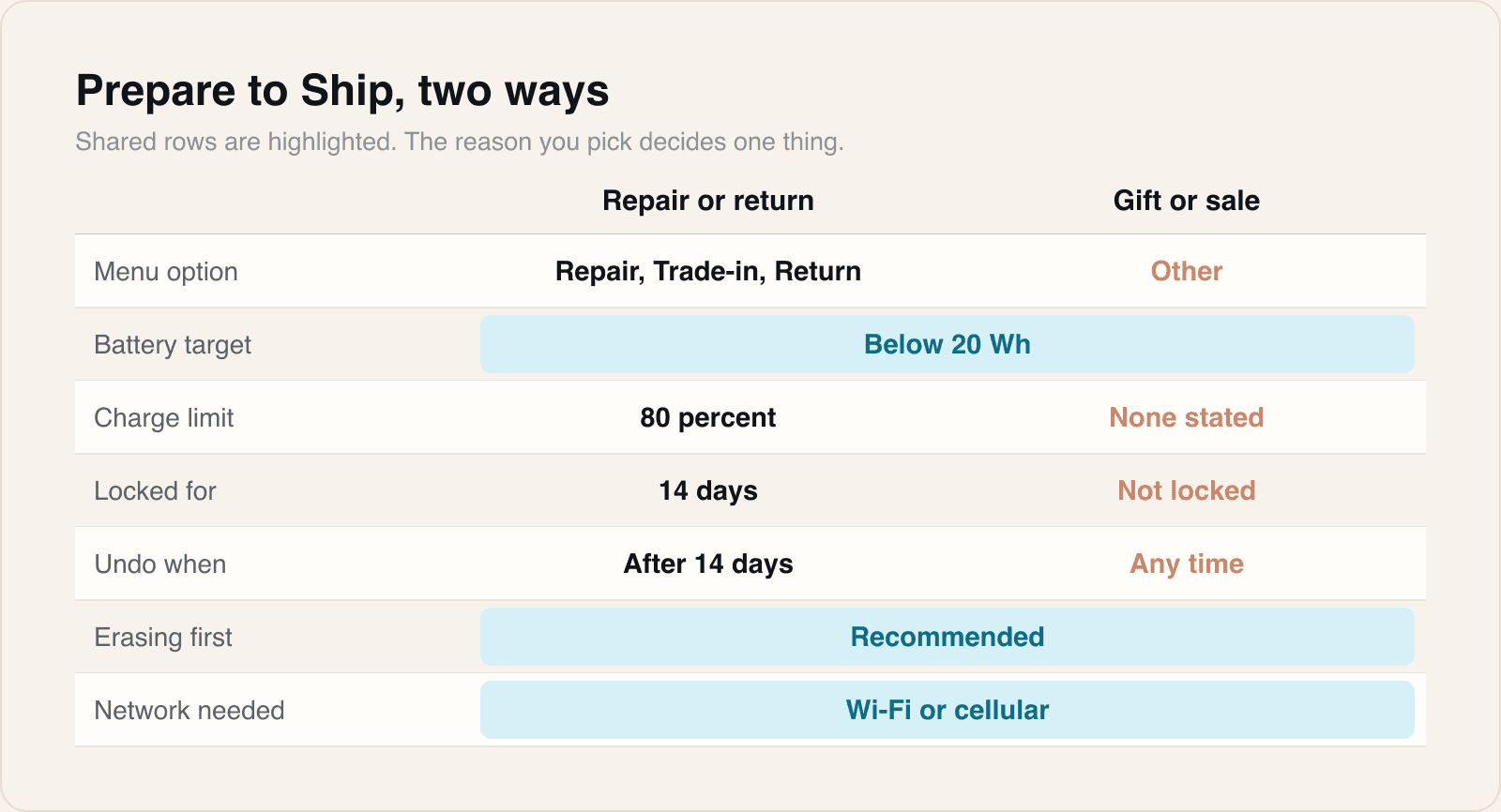 Six of the seven rows are the same. The single tap that differs decides whether you can change your mind.