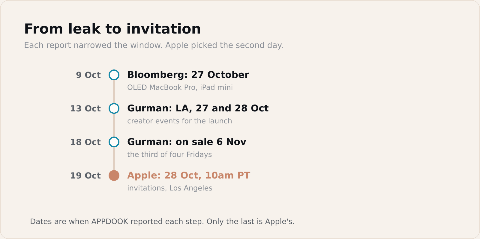 Bloomberg's first date was a day early; Gurman's two-day Los Angeles window held. Dates are when APPDOOK reported each step.
