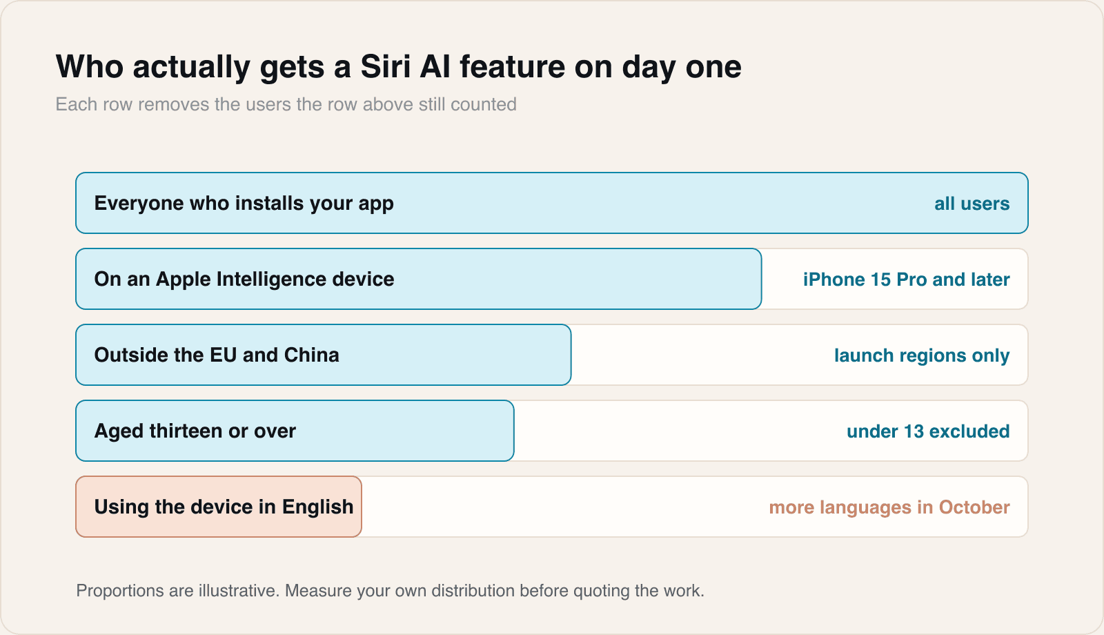 Each condition removes users the one above still counted. Measure your own distribution before quoting the work.