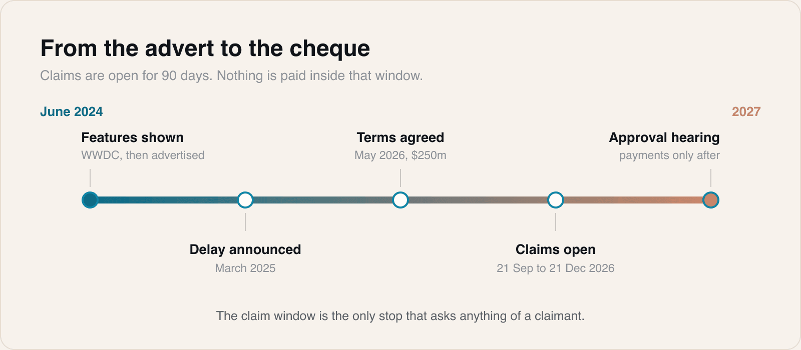 Two and a half years from the advertisement to the hearing. The only part with a deadline is in the middle.