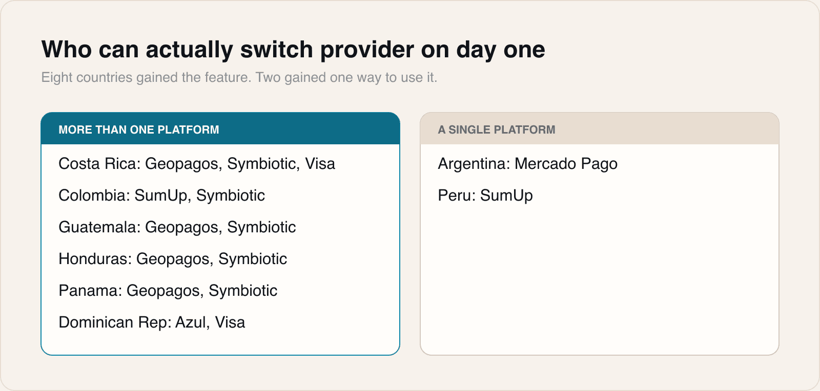 Six of the eight countries have a choice of acquirer on day one. Two have exactly one.