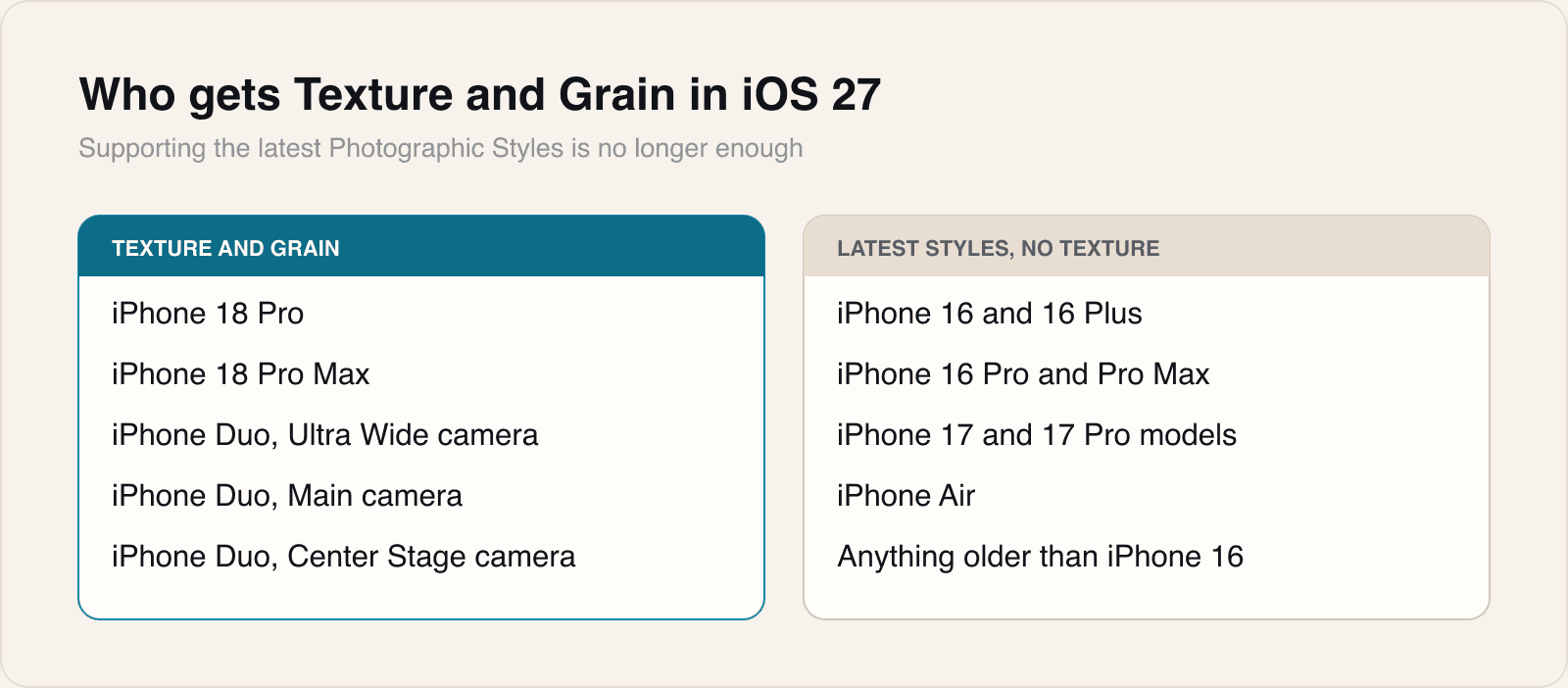 Every phone on the right supports the latest Photographic Styles. That used to be the whole test.