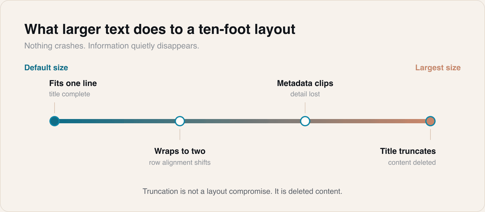 How a fixed-height row degrades as text grows. The last step is the one that removes information.