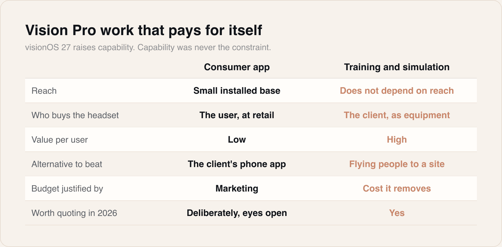 A comparison of consumer Vision Pro apps against training and simulation work