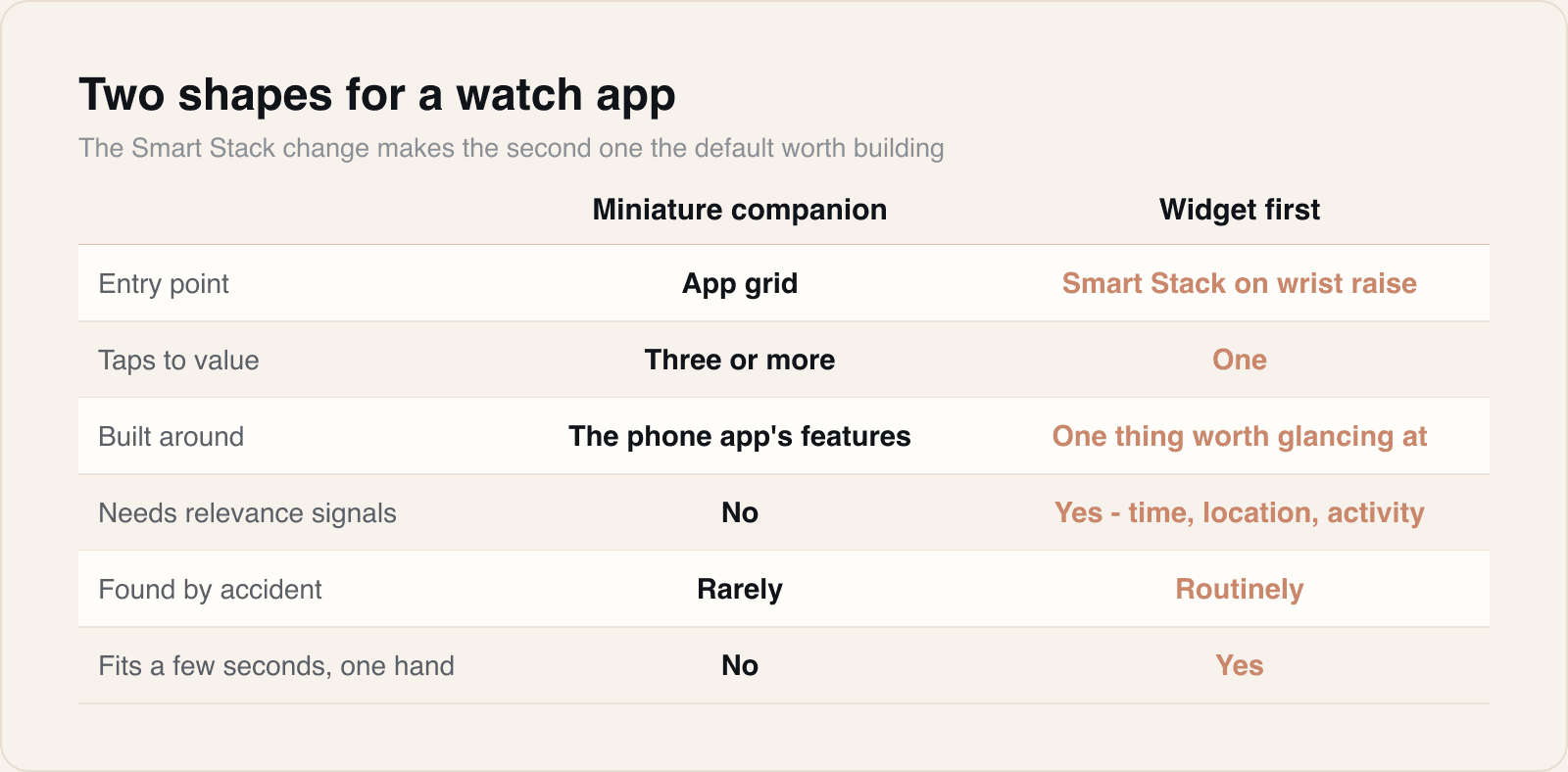 A comparison of a miniature companion watch app against a widget-first one