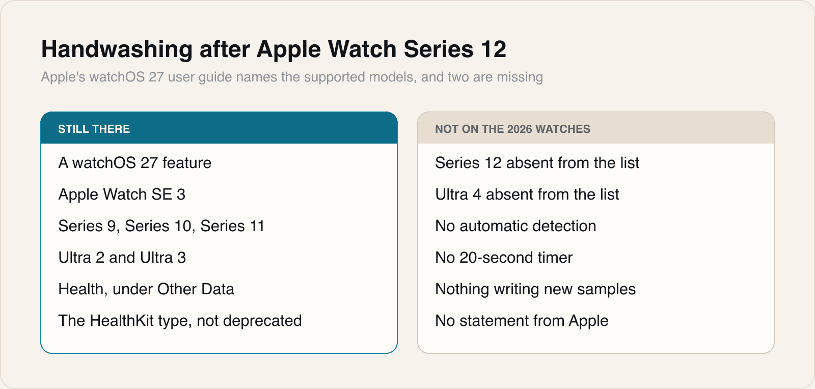 The feature has not been removed from watchOS. It has been removed from two watches.