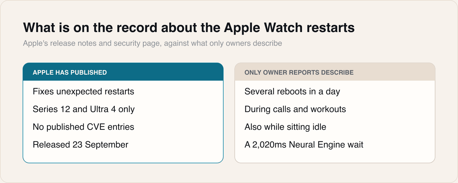 Everything specific about this bug sits in the right-hand column, which Apple did not write.