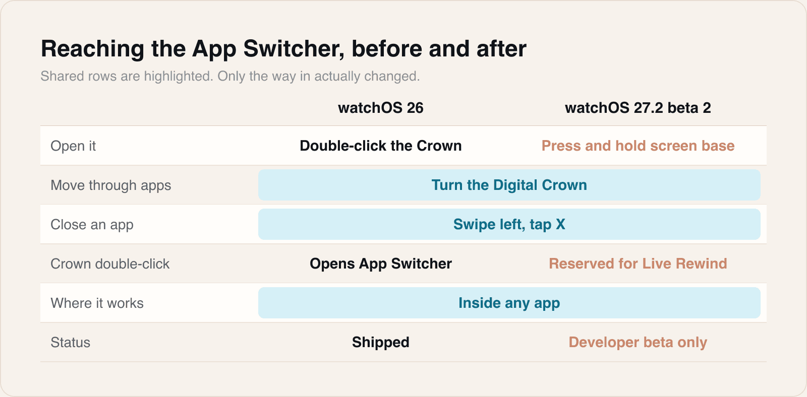 Everything inside the switcher is unchanged. What moved is the way in, and what took the old way.
