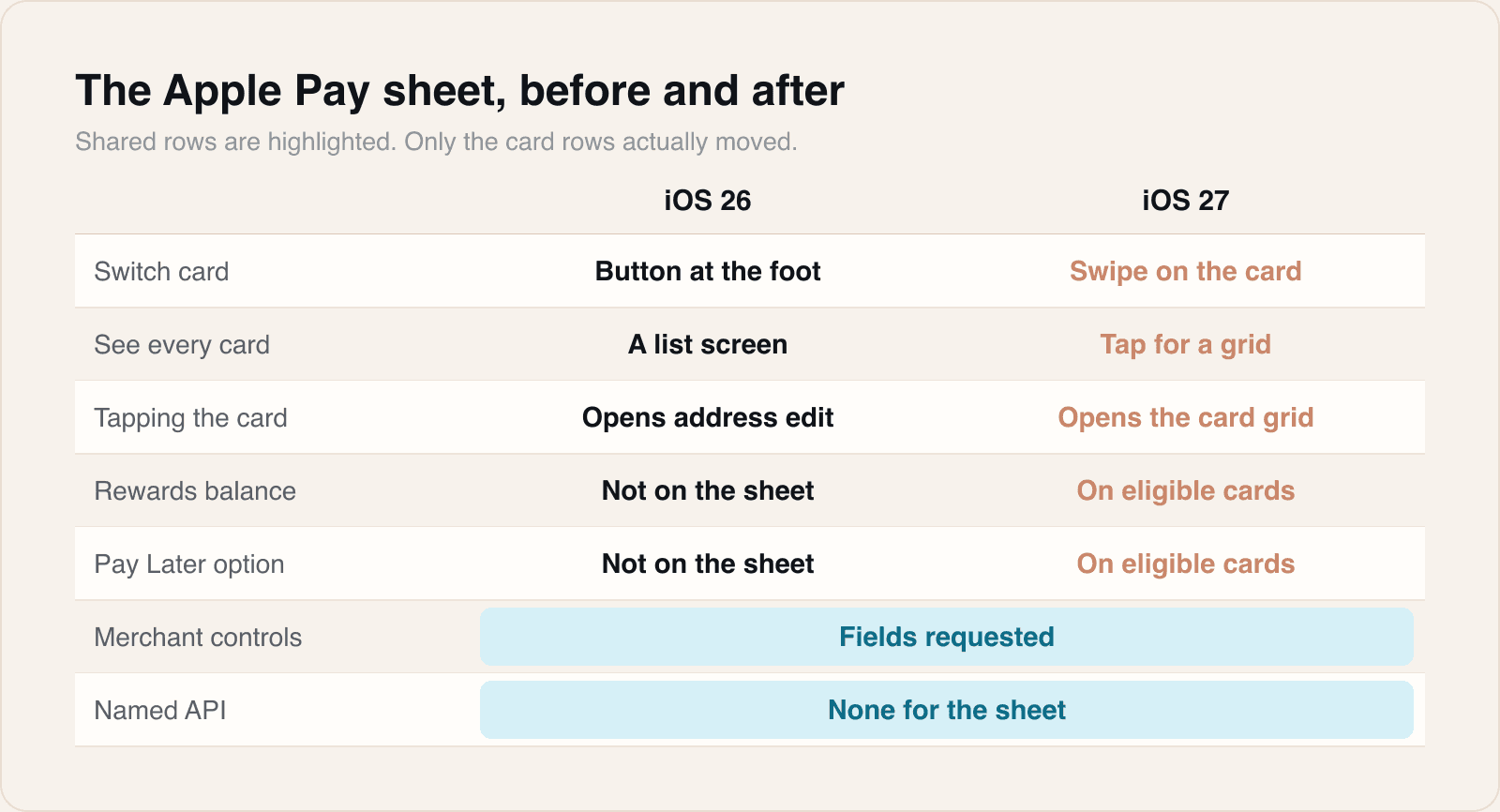Two rows did not move, and one of them is the reason this is a design story rather than an API story.