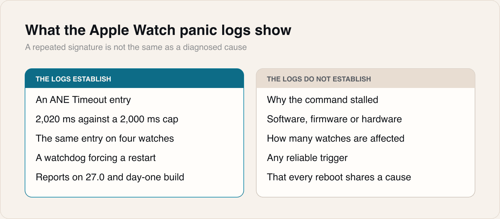 The same log entry on four separate watches is a pattern. It is still not a diagnosis.