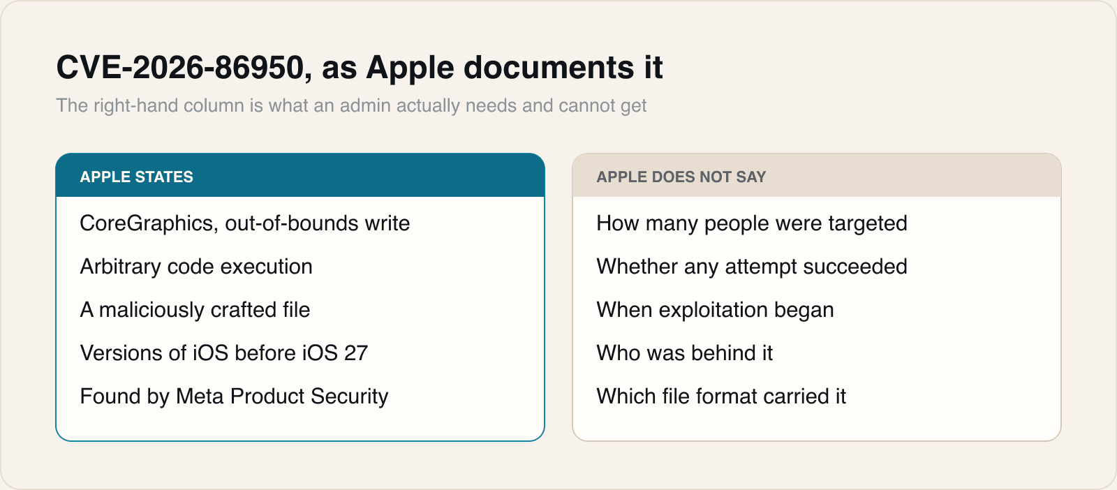 The left column is enough to justify patching. The right column is what decides whether you also need to investigate.