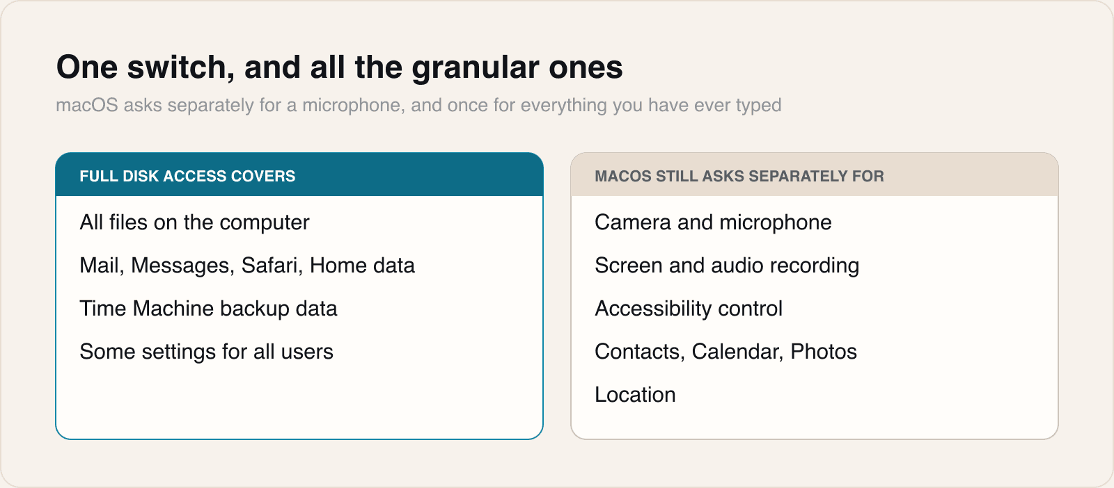 Every item on the right gets its own prompt and its own switch. Everything on the left shares one.