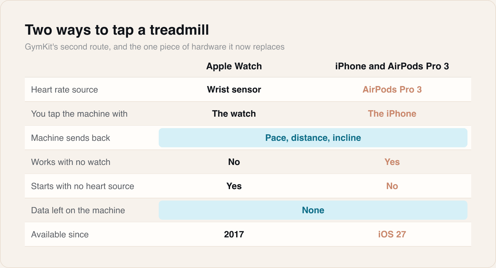 The two highlighted rows are the ones that do not change. Everything else does.