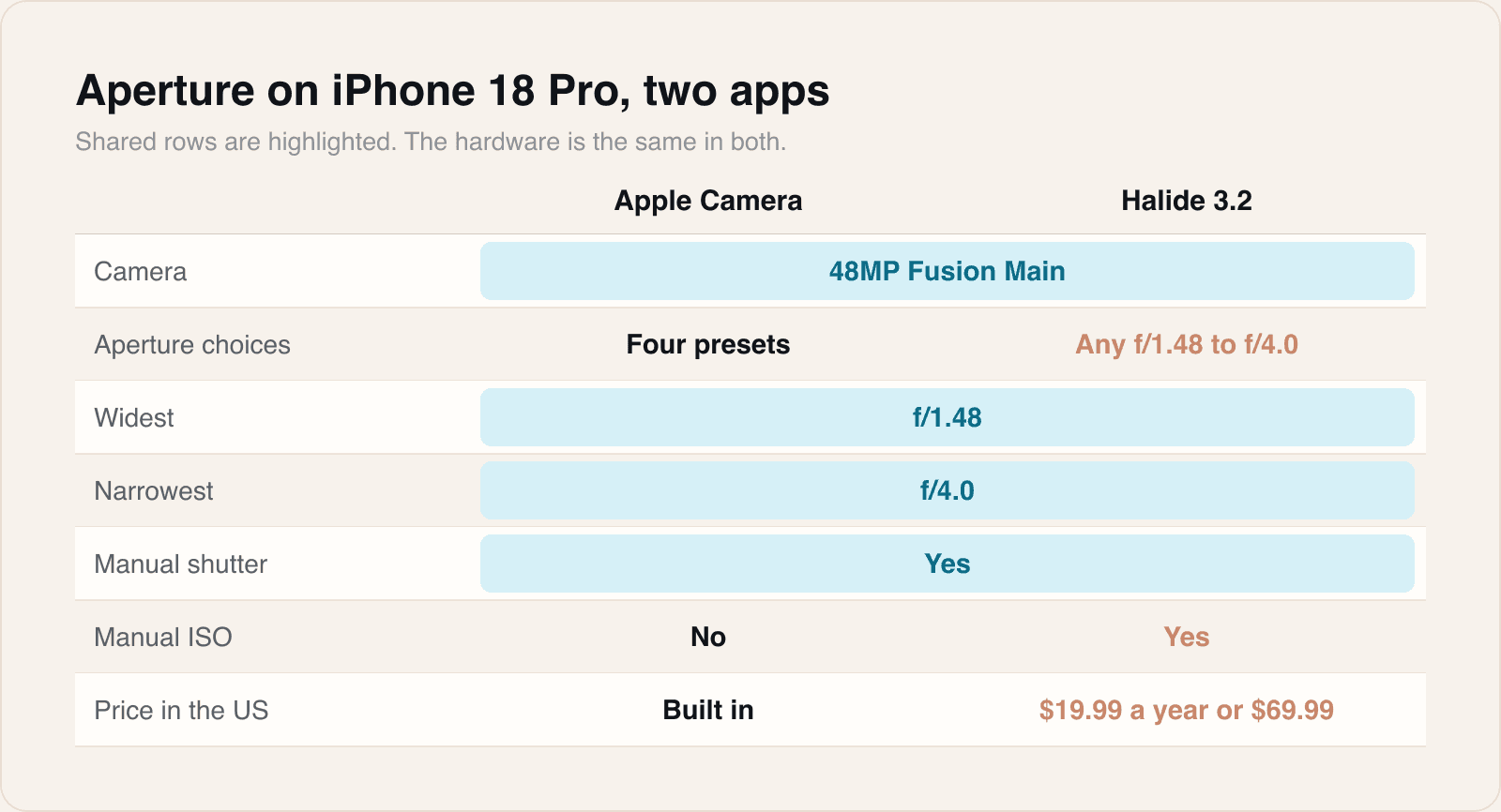 The lens, the widest and narrowest settings and the shutter control are identical. The difference is what each app lets you choose between them.