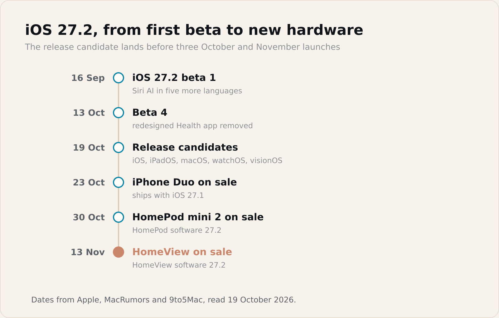 The release candidate sits before three launches, and two of them, HomePod mini 2 and HomeView, run 27.2 software. iPhone Duo ships first, on iOS 27.1.